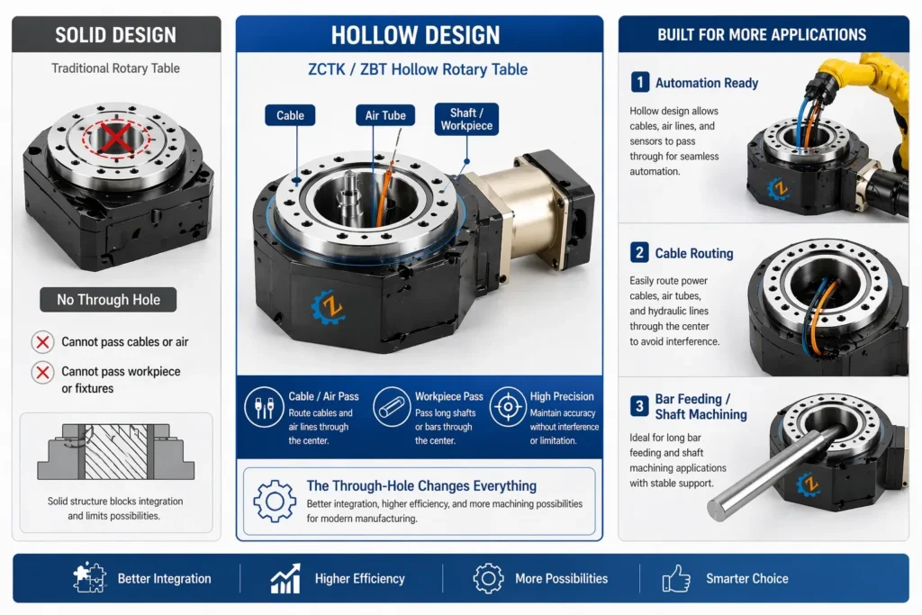 Showing the hollow rotary table function