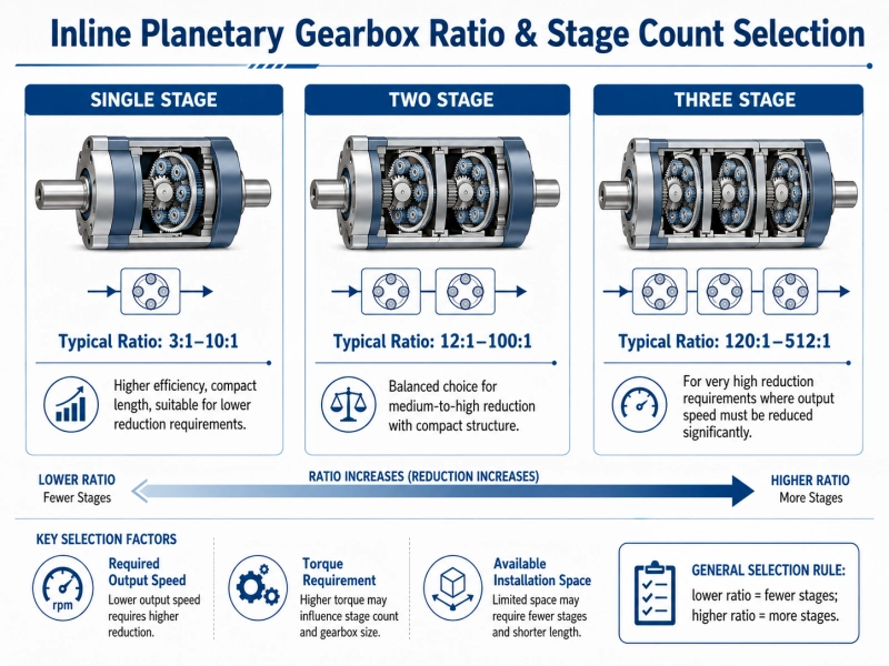 inline planetary gearbox ratio and stage count selection