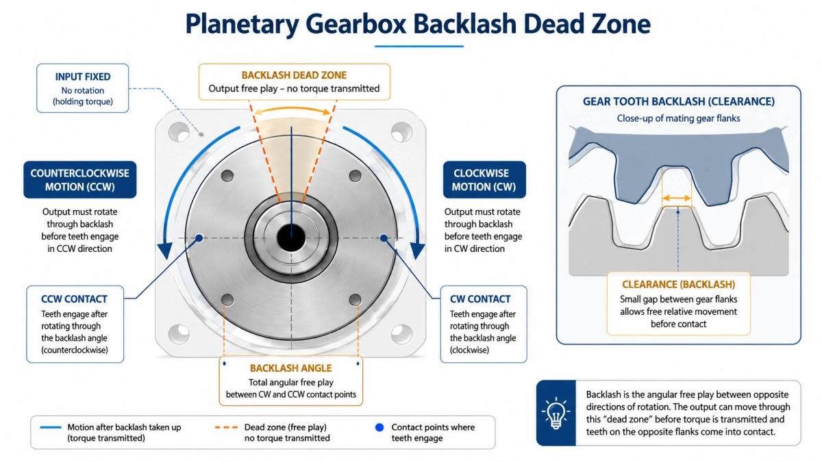 planetary gearbox backlash dead zone diagram