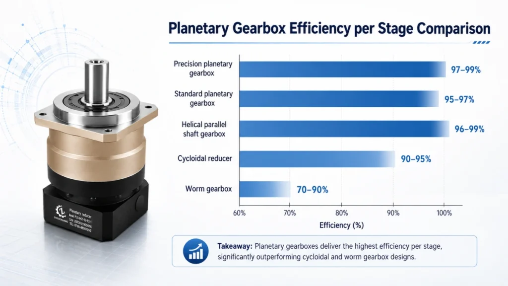 planetary gearbox efficiency per stage comparison chart
