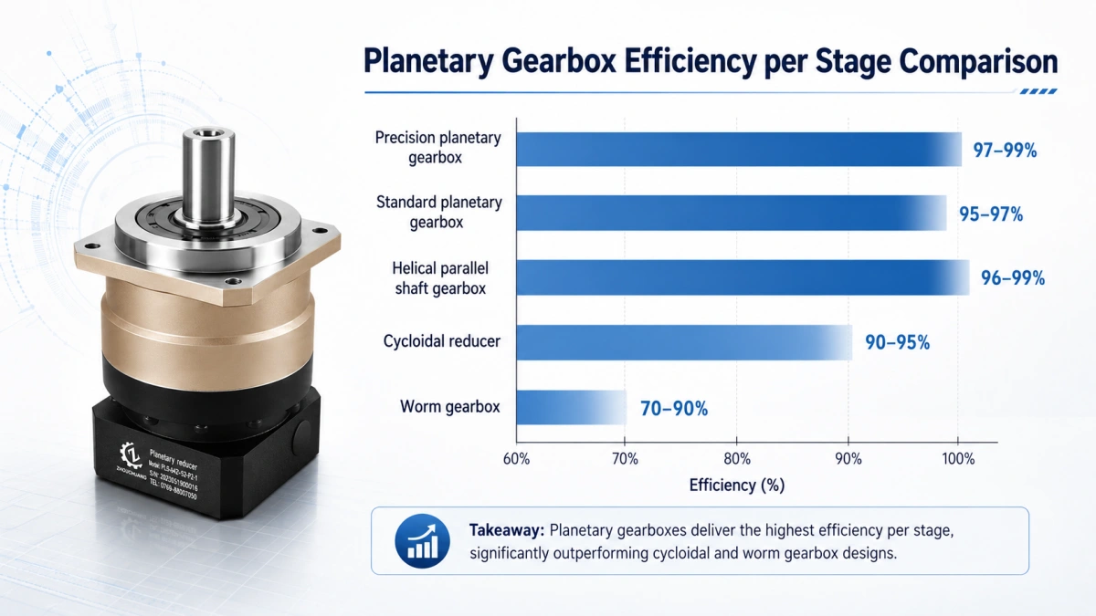 Planetary gearbox efficiency for industrial drive systems