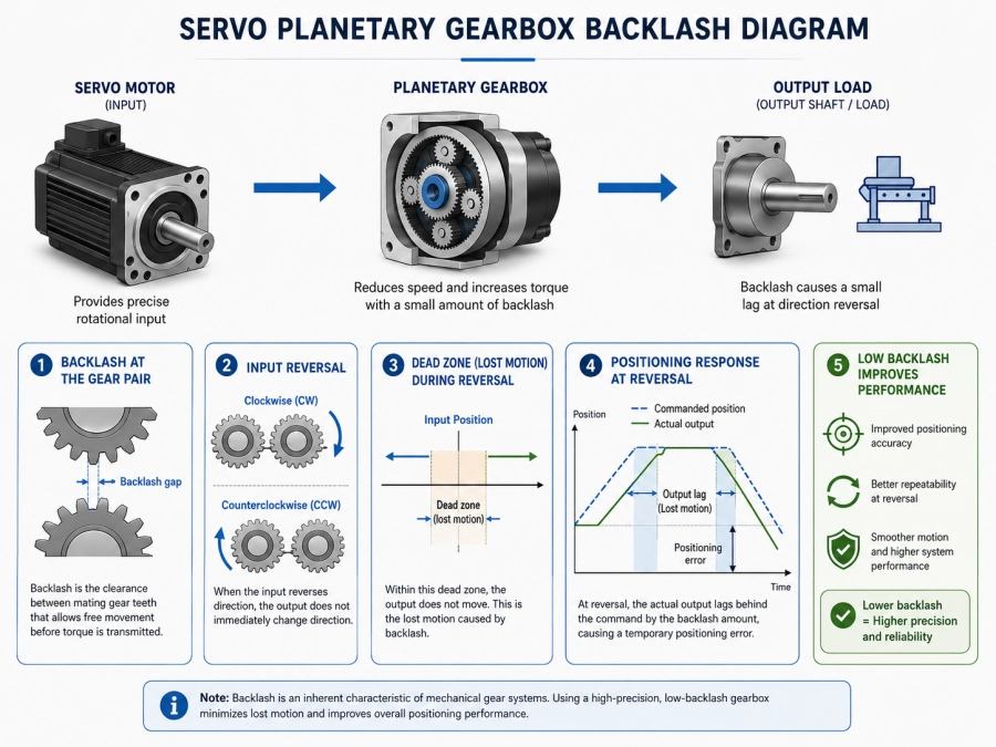 servo planetary gearbox backlash and positioning accuracy
