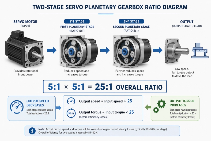 two stage servo planetary gearbox ratio structure