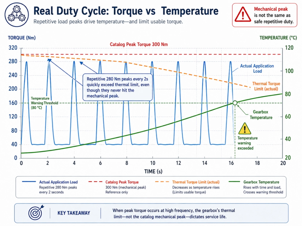 Chart showing how repetitive peak torque within catalog limit still exceeds thermal torque curve causing overheating and failure