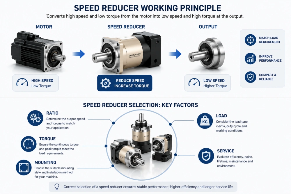 speed reducer selection factors for industrial equipment