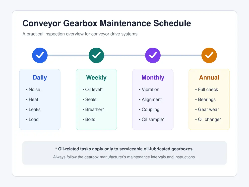Conveyor belt gearbox maintenance schedule showing inspection intervals and lubrication tasks