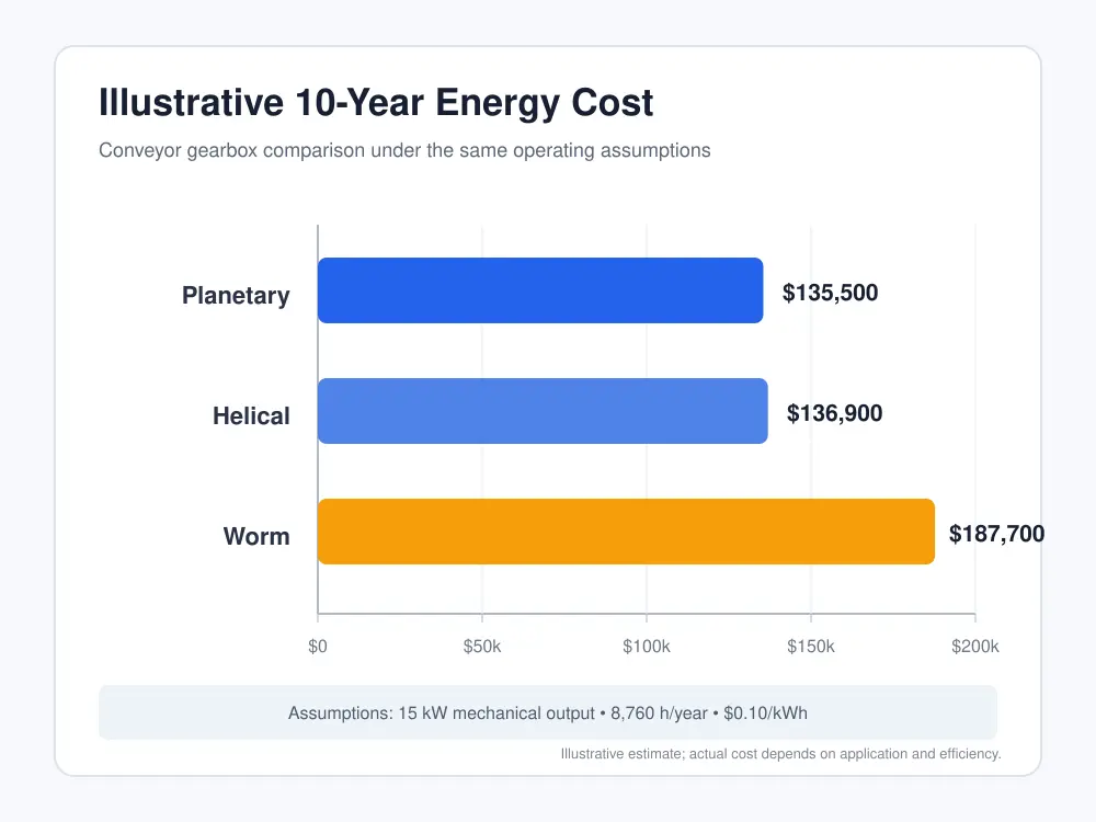 Ten-year conveyor gearbox energy cost comparison for planetary, helical and worm gearboxes