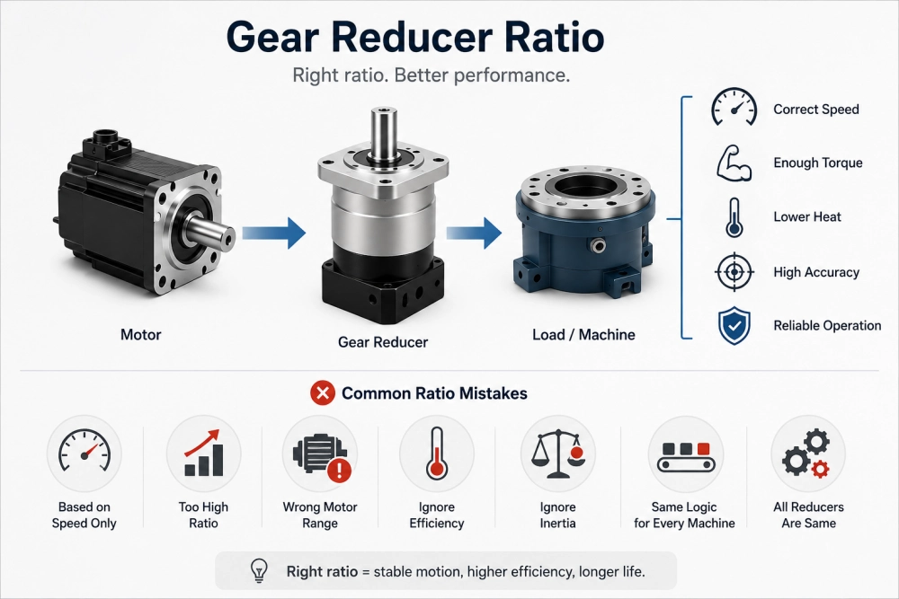 gear reducer ratio affects speed torque inertia and machine performance
