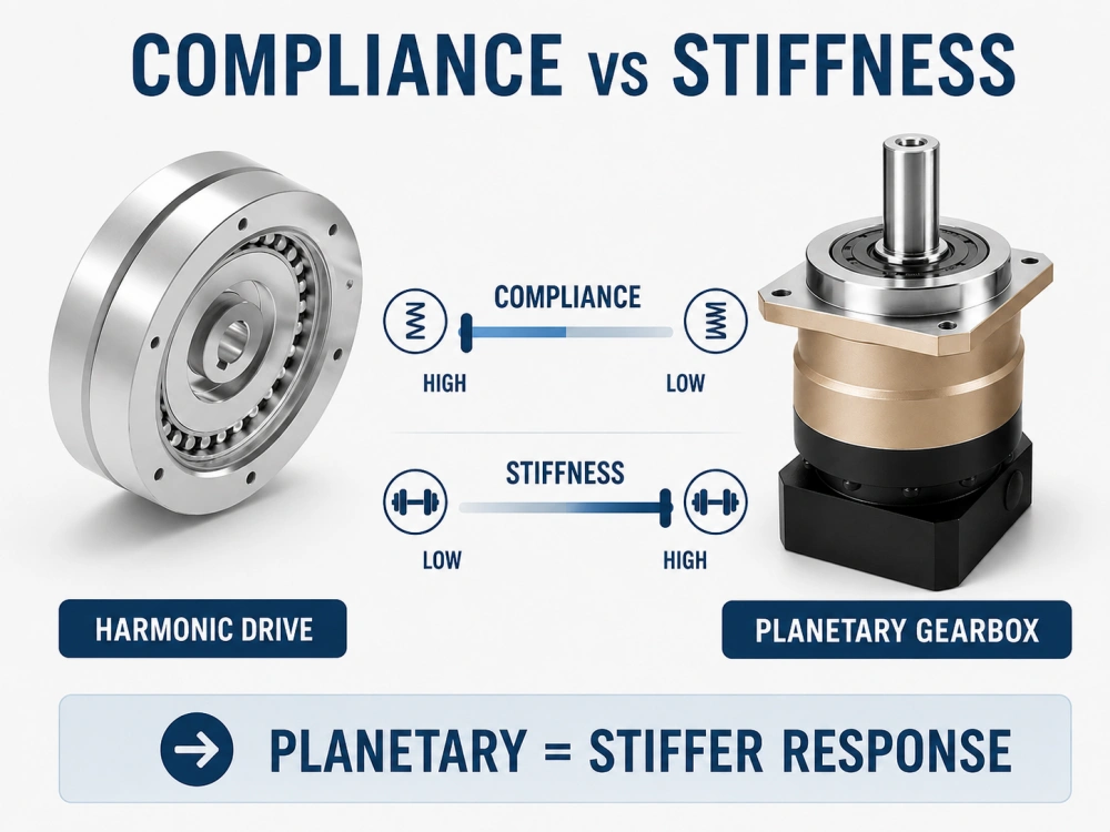 harmonic drive compliance vs planetary gearbox stiffness under load