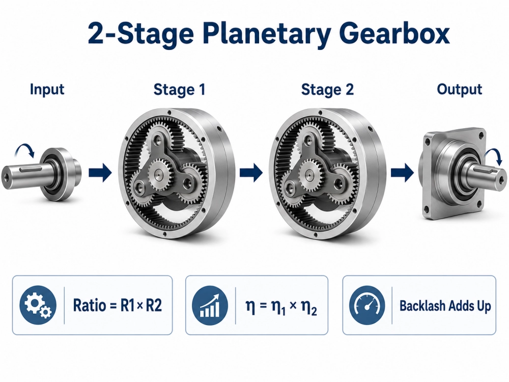 two stage planetary gearbox ratio efficiency and backlash calculation