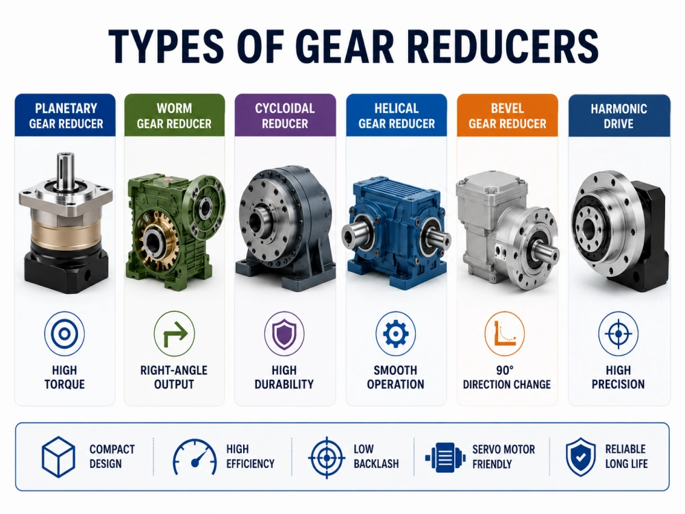 types of gear reducers including planetary worm cycloidal helical and right angle designs