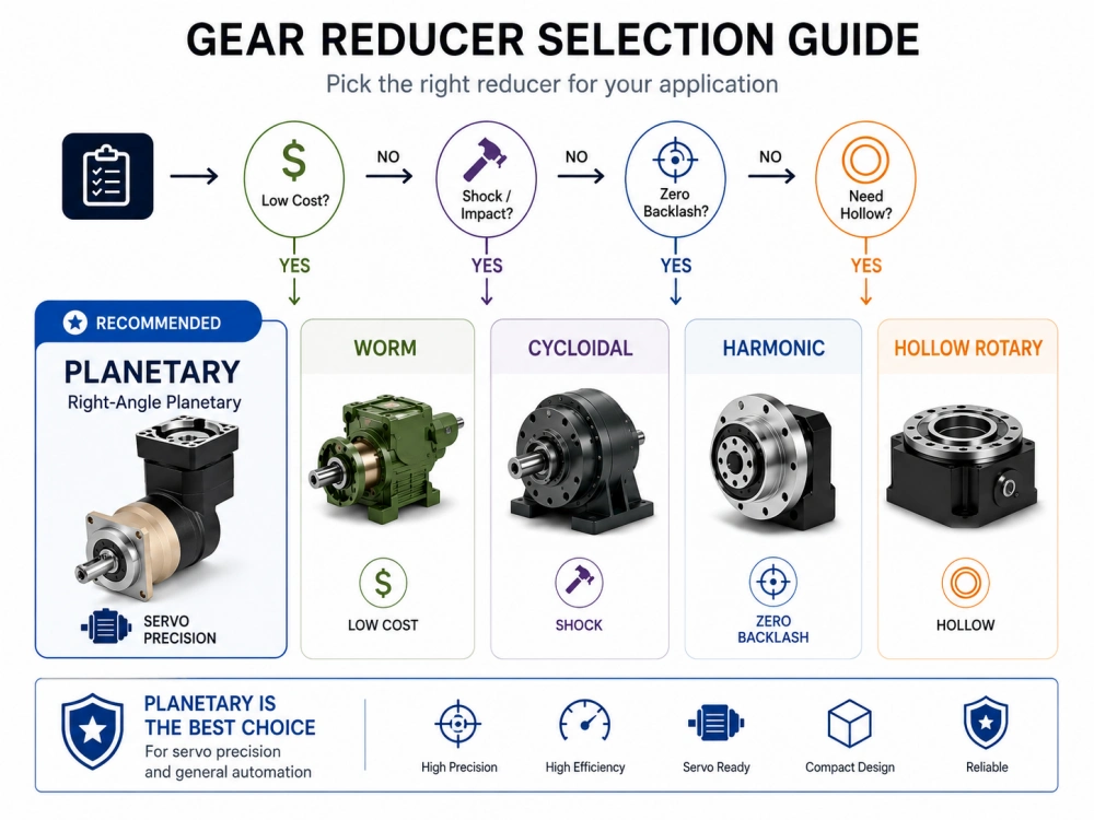 types of gear reducers selection map for automation and motion control