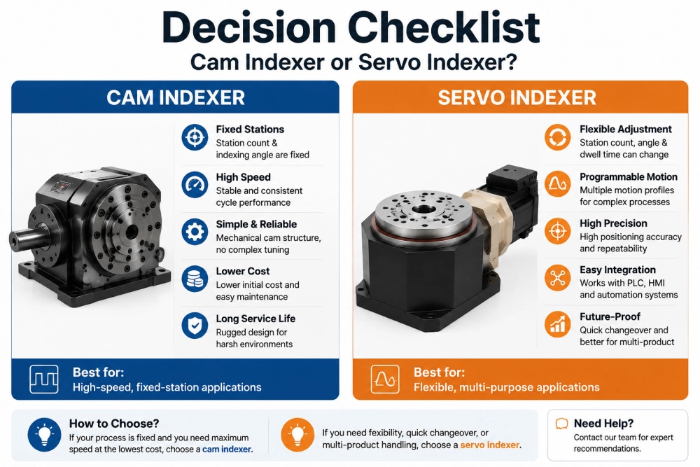 Selection checklist for choosing between cam indexer and servo indexer