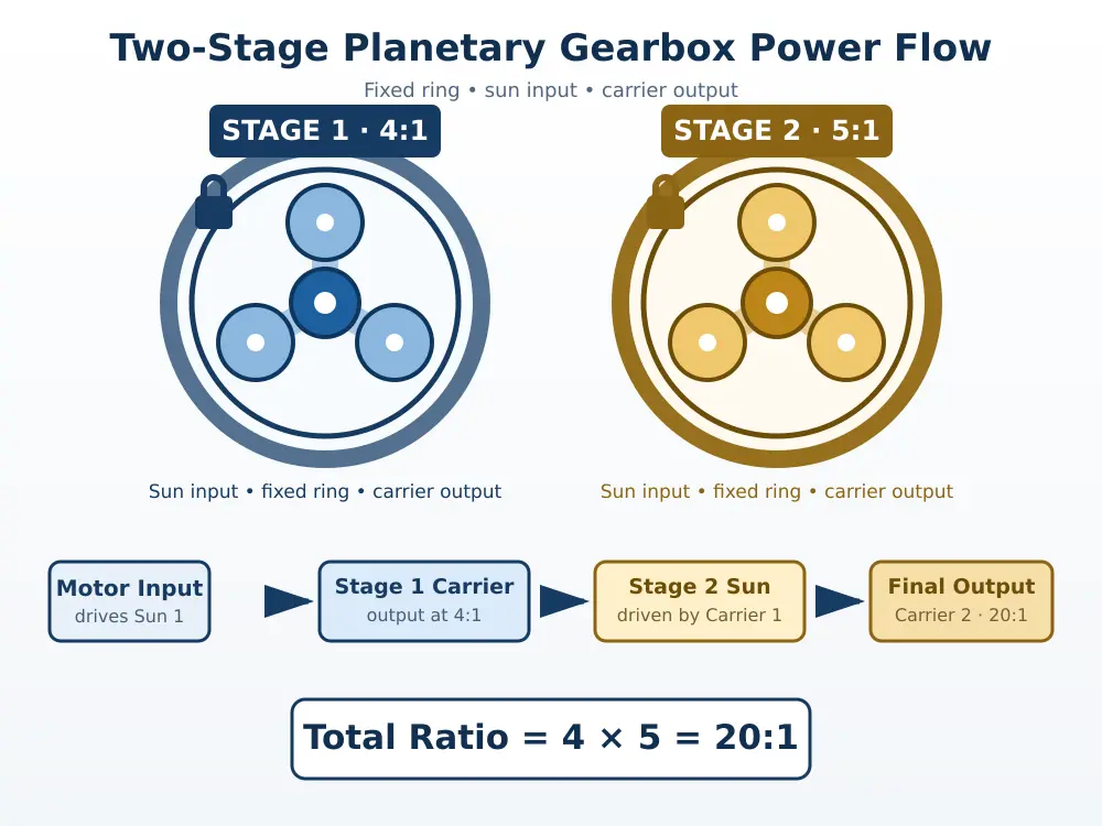 double reduction gearbox power flow through two planetary stages