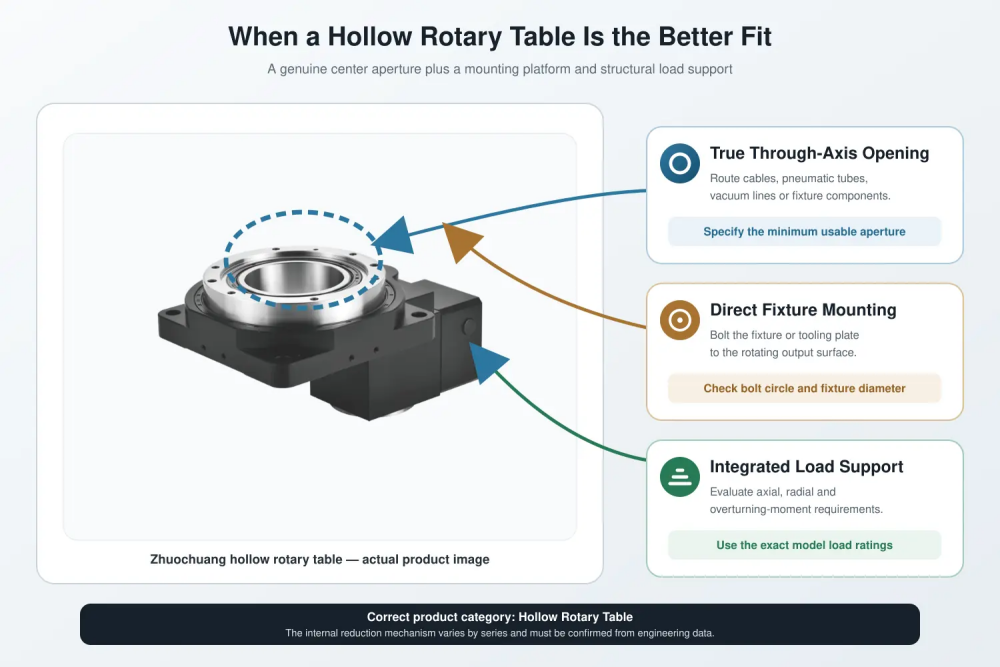 Zhuochuang hollow rotary table with large through-axis opening