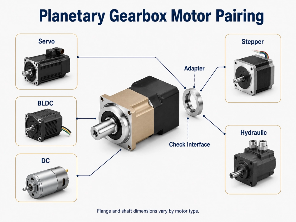 Planetary gearbox motor pairing across servo, stepper, BLDC, DC and hydraulic motor types