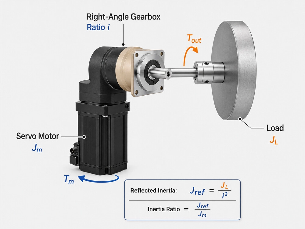 Right angle servo gearbox inertia matching and torque diagram for servo motor sizing