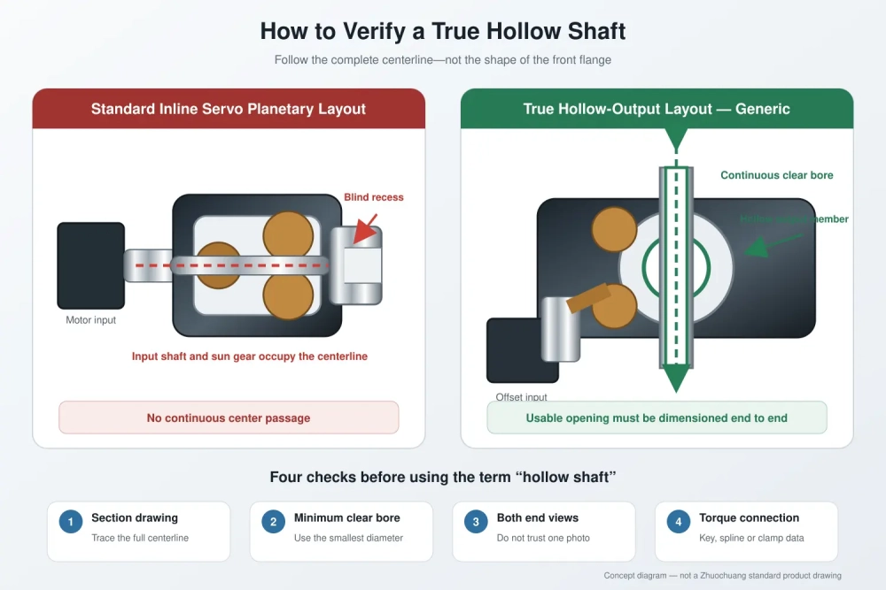 true hollow shaft gearbox identification using through-bore and section drawing