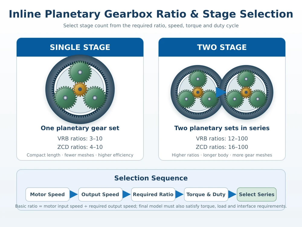 inline planetary gearbox ratio and stage count selection