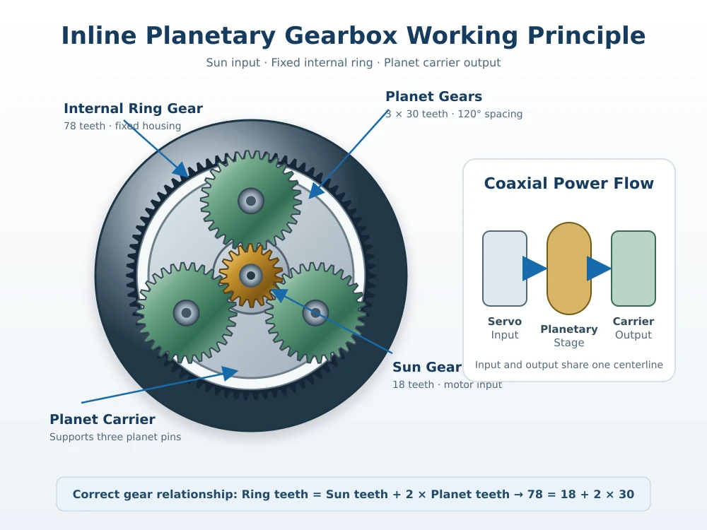 inline planetary gearbox working principle with sun gear planet gears ring gear and carrier