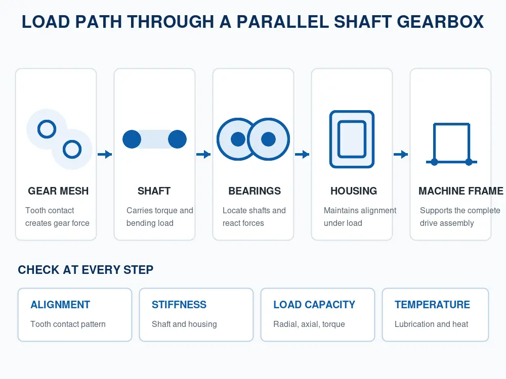 parallel shaft gearbox design load path bearings gears and housing